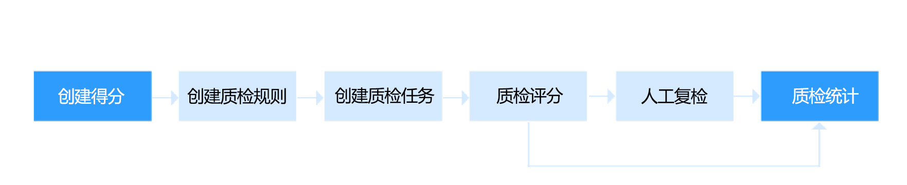 質(zhì)檢流程