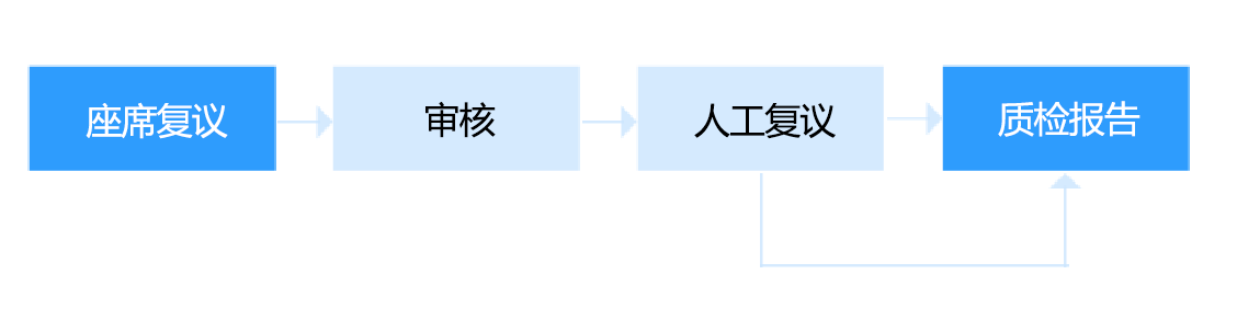 復(fù)議流程