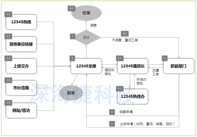 12345政府熱線呼叫中心解決方案